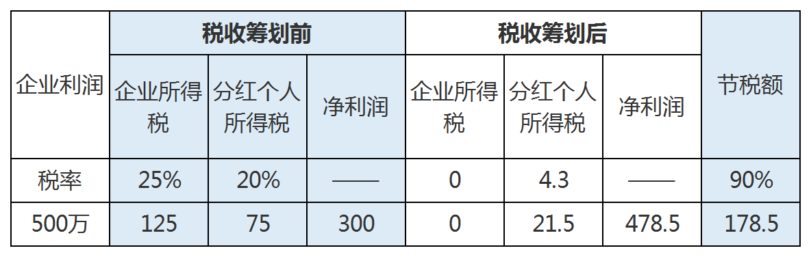 籌劃稅收(稅收實(shí)體法稅收程序法稅收爭(zhēng))