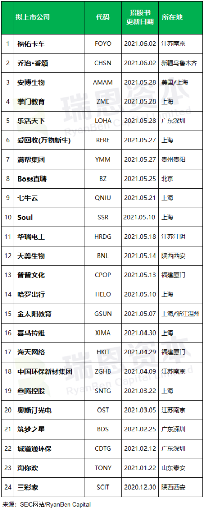 
中國(guó)企業(yè)赴美國(guó)IPO上市(前五個(gè)月)：上市28家，未來熱潮可能趨緩
(圖2)